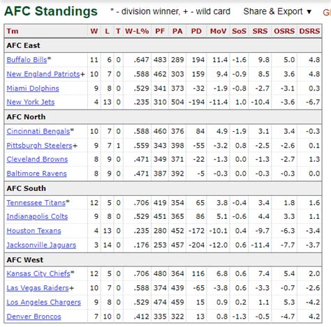 afc west standings 2021|nfl standings today 2021.